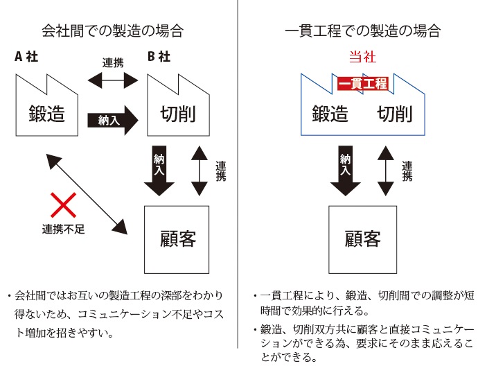 一貫工程のメリット