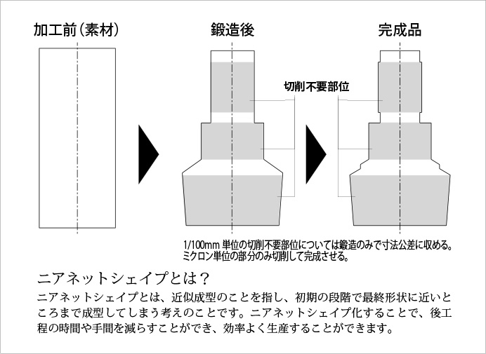 ニアネットシェイプ化